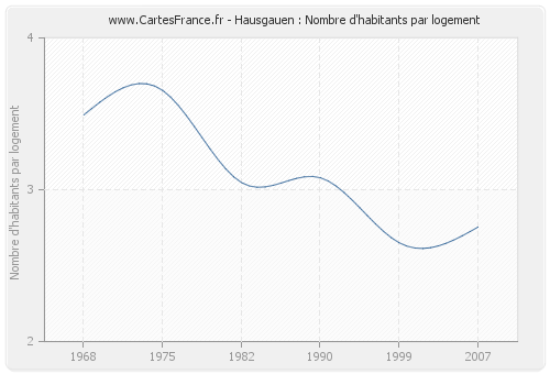 Hausgauen : Nombre d'habitants par logement