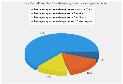 Date d'emménagement des ménages de Hecken