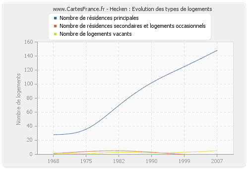 Hecken : Evolution des types de logements