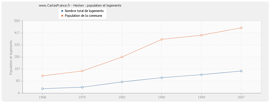 Hecken : population et logements