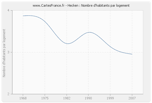 Hecken : Nombre d'habitants par logement