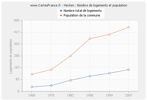 Hecken : Nombre de logements et population