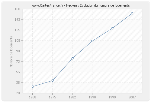 Hecken : Evolution du nombre de logements