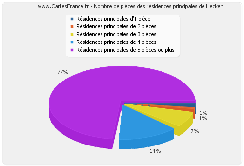 Nombre de pièces des résidences principales de Hecken