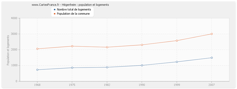 Hégenheim : population et logements