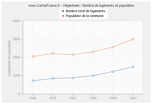 Hégenheim : Nombre de logements et population