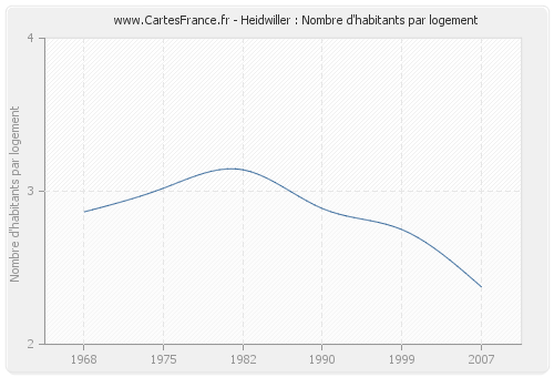 Heidwiller : Nombre d'habitants par logement