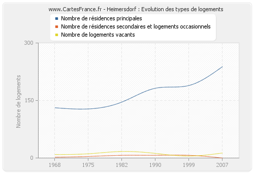 Heimersdorf : Evolution des types de logements