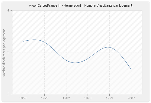 Heimersdorf : Nombre d'habitants par logement