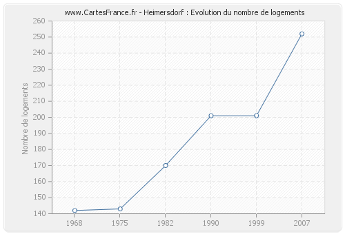 Heimersdorf : Evolution du nombre de logements