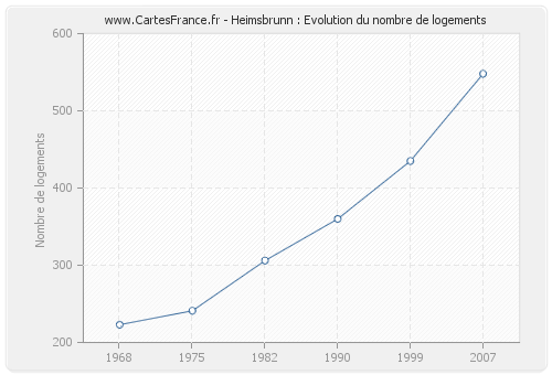 Heimsbrunn : Evolution du nombre de logements