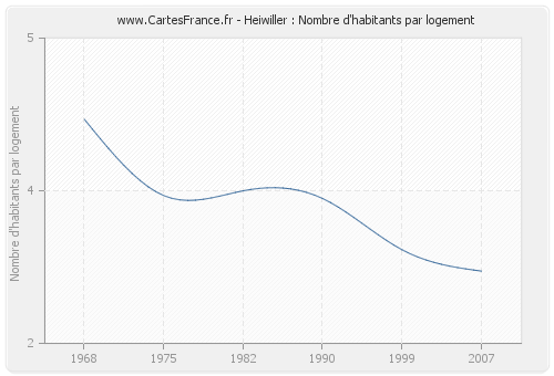 Heiwiller : Nombre d'habitants par logement