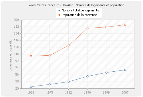 Heiwiller : Nombre de logements et population