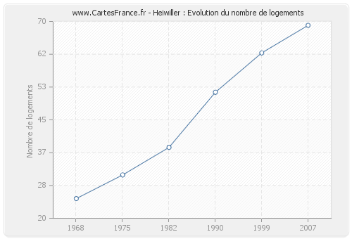 Heiwiller : Evolution du nombre de logements