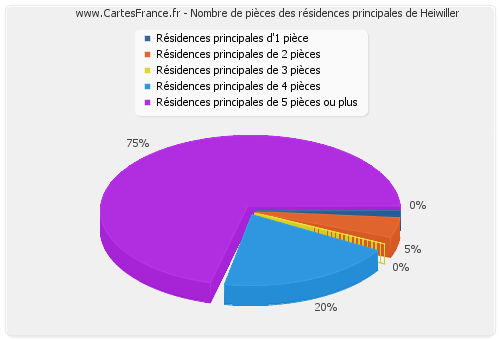 Nombre de pièces des résidences principales de Heiwiller