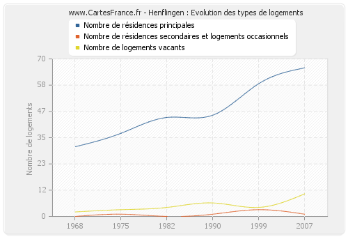 Henflingen : Evolution des types de logements