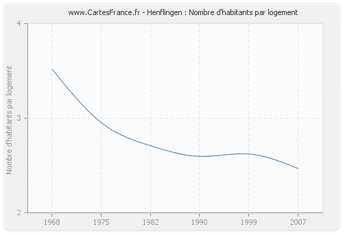 Henflingen : Nombre d'habitants par logement