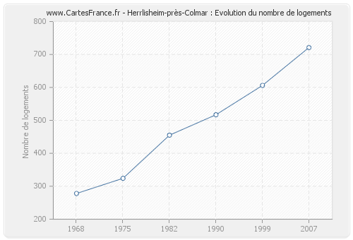 Herrlisheim-près-Colmar : Evolution du nombre de logements