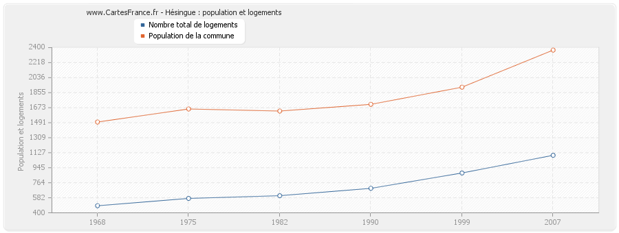 Hésingue : population et logements