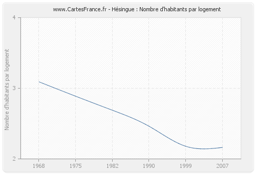 Hésingue : Nombre d'habitants par logement