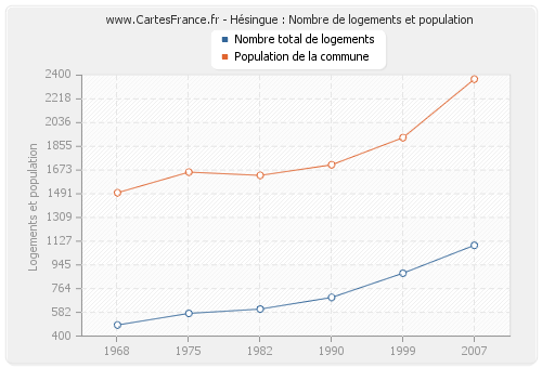 Hésingue : Nombre de logements et population