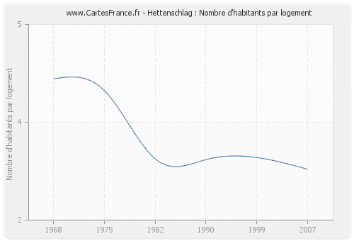 Hettenschlag : Nombre d'habitants par logement