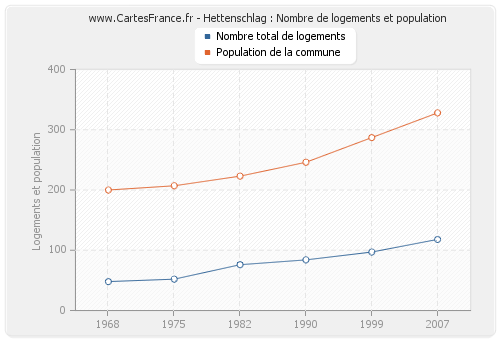 Hettenschlag : Nombre de logements et population