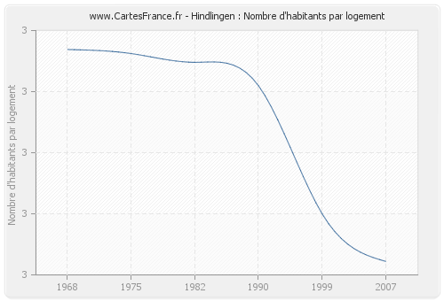 Hindlingen : Nombre d'habitants par logement