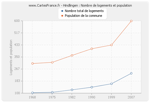 Hindlingen : Nombre de logements et population