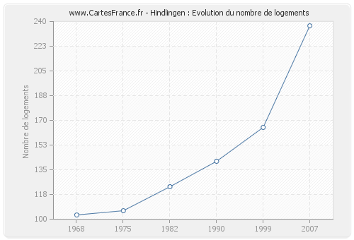 Hindlingen : Evolution du nombre de logements