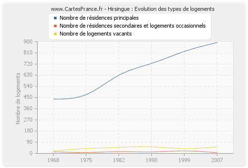 Hirsingue : Evolution des types de logements