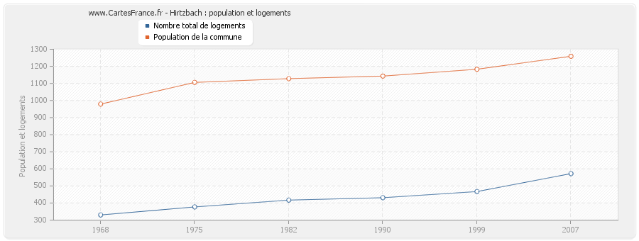 Hirtzbach : population et logements