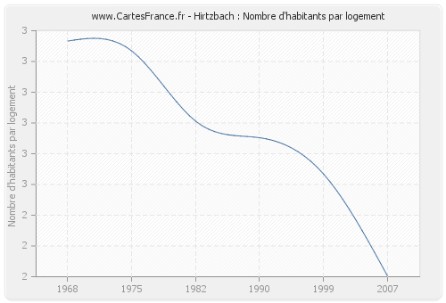 Hirtzbach : Nombre d'habitants par logement