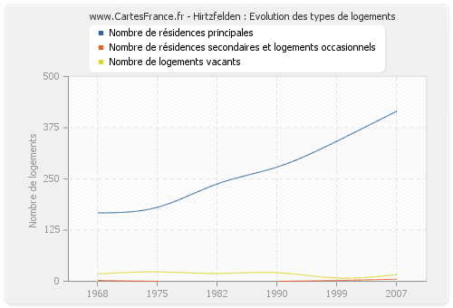 Hirtzfelden : Evolution des types de logements