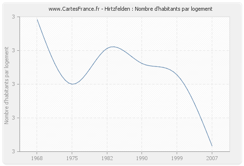 Hirtzfelden : Nombre d'habitants par logement