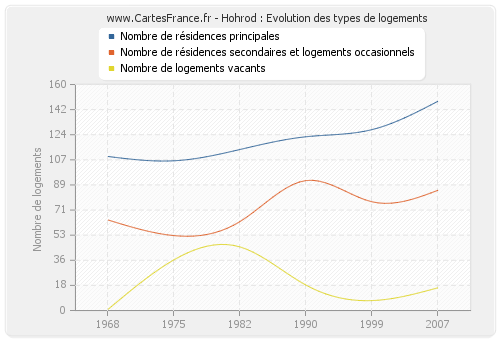 Hohrod : Evolution des types de logements