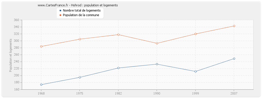 Hohrod : population et logements