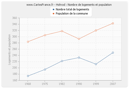 Hohrod : Nombre de logements et population