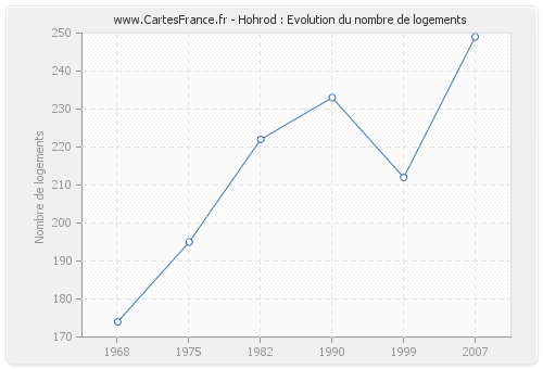 Hohrod : Evolution du nombre de logements