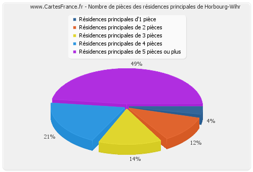 Nombre de pièces des résidences principales de Horbourg-Wihr