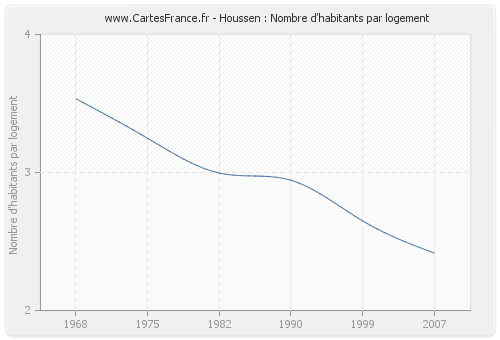 Houssen : Nombre d'habitants par logement