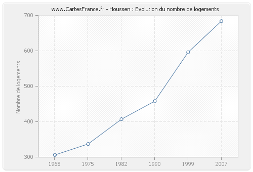 Houssen : Evolution du nombre de logements