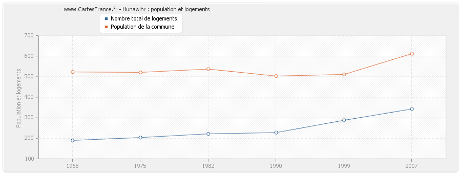 Hunawihr : population et logements