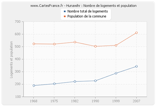 Hunawihr : Nombre de logements et population