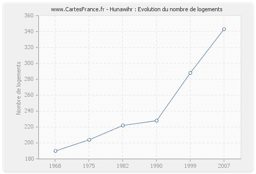 Hunawihr : Evolution du nombre de logements