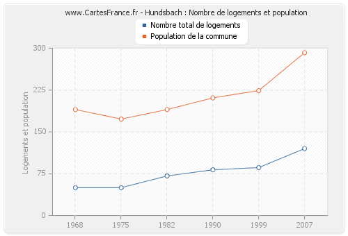 Hundsbach : Nombre de logements et population