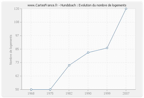 Hundsbach : Evolution du nombre de logements