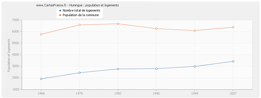 Huningue : population et logements