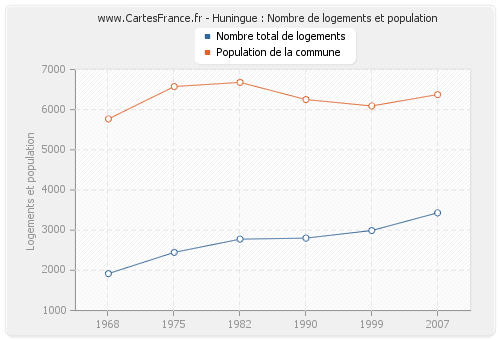 Huningue : Nombre de logements et population