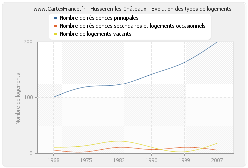 Husseren-les-Châteaux : Evolution des types de logements